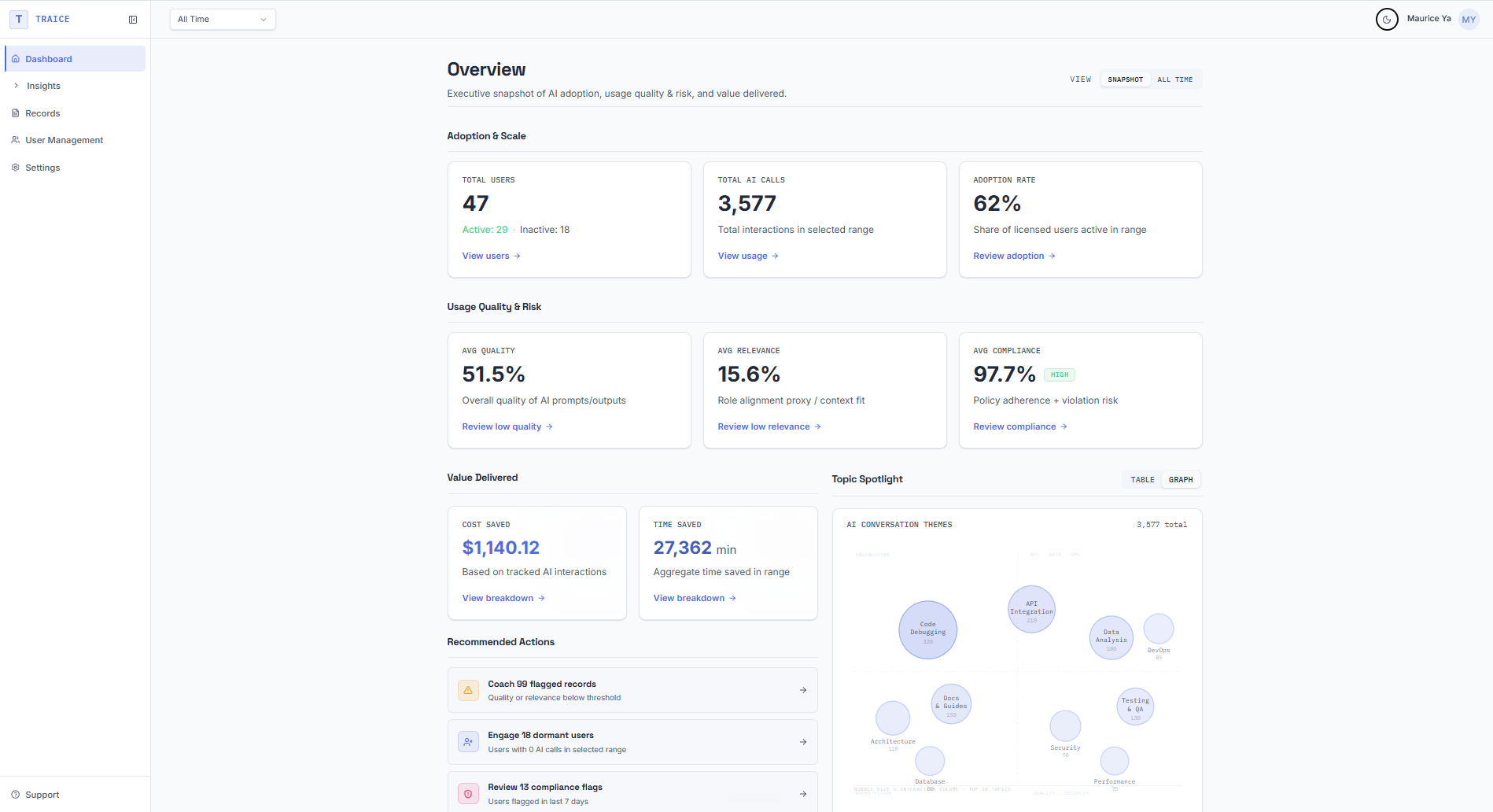 The TRAICE Platform dashboard, showing adoption, usage quality, value delivered, and compliance metrics.